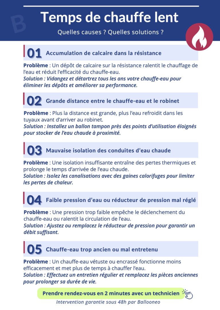 Image réalisée par Ballooneo qui résume les problèmes et solutions en cas de chauffe-eau qui a un temps de chauffe eau lent
